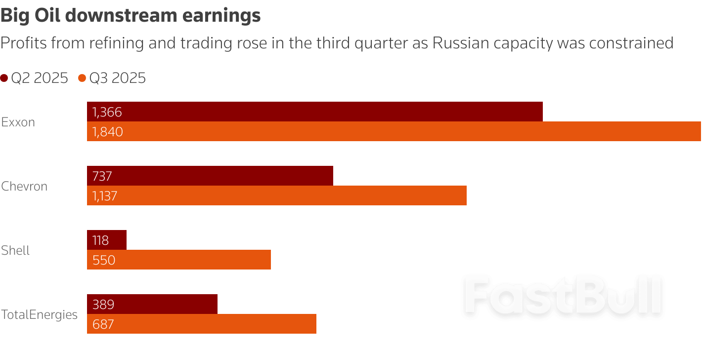 Big Oil gets big boost from escalating economic war on Russia_1