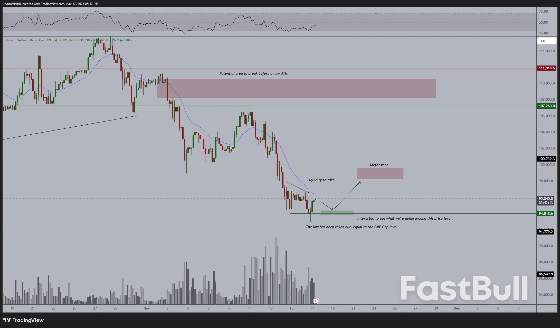 هل خسر سعر البيتكوين في سوق الصعود؟ 5 أمور يجب معرفتها عن البيتكوين هذا الأسبوع_5