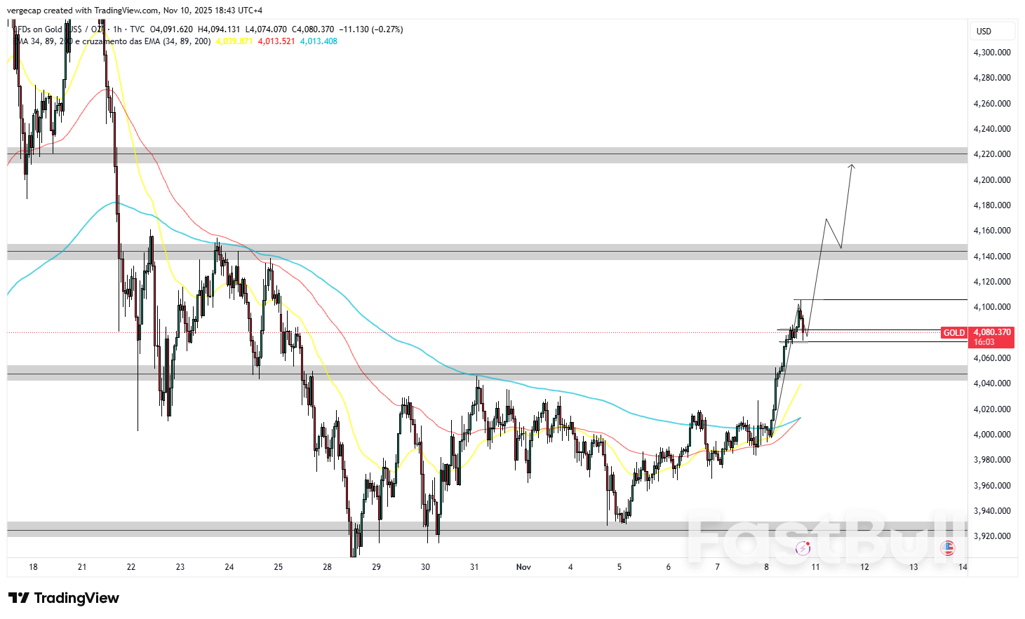 Gold Surges Toward $4,100 as Fed Rate-Cut Bets Strengthen and Dollar Weakens_1