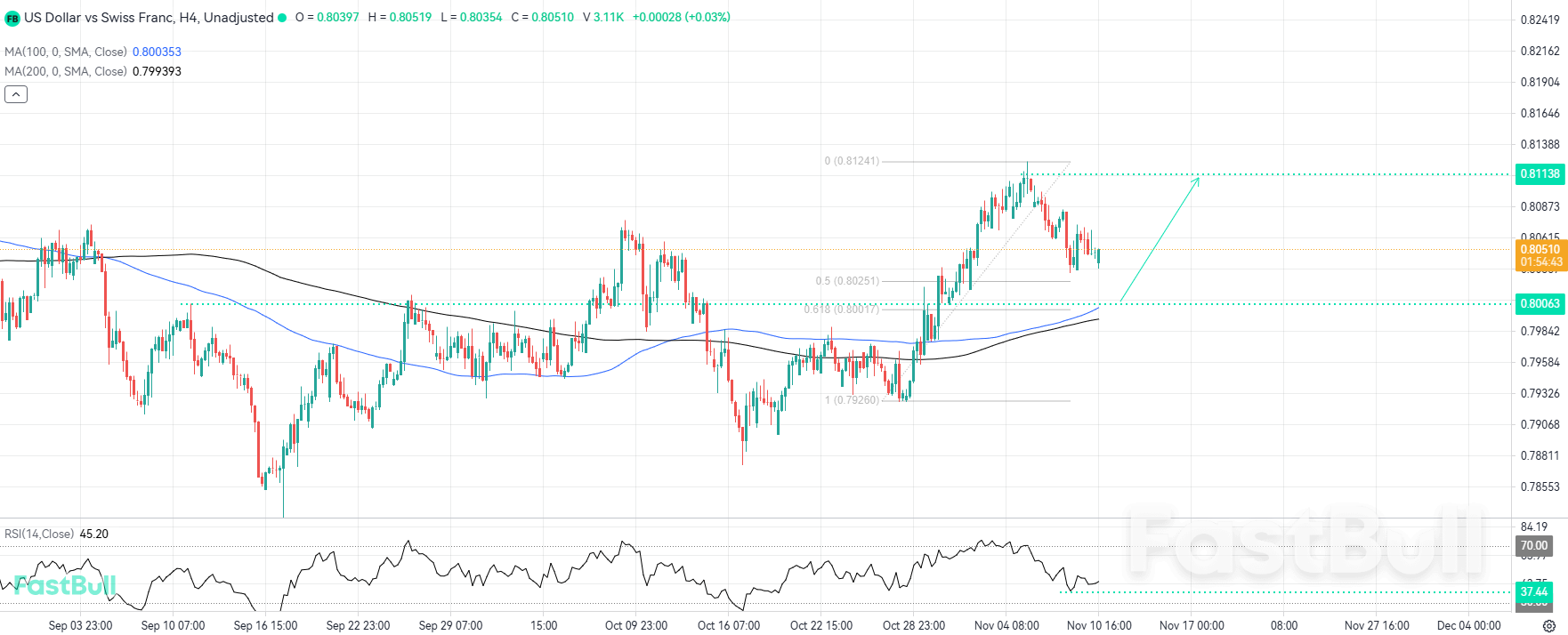 สัญญาณการย้อนกลับทางเทคนิค แรงกระตุ้นขาขึ้นถัดไป_1