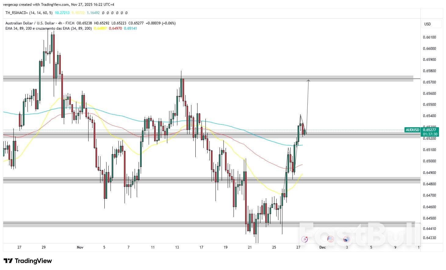 AUD/USD Climbs Above 0.6525 on Strong Australian Data and Softer U.S. Dollar_1
