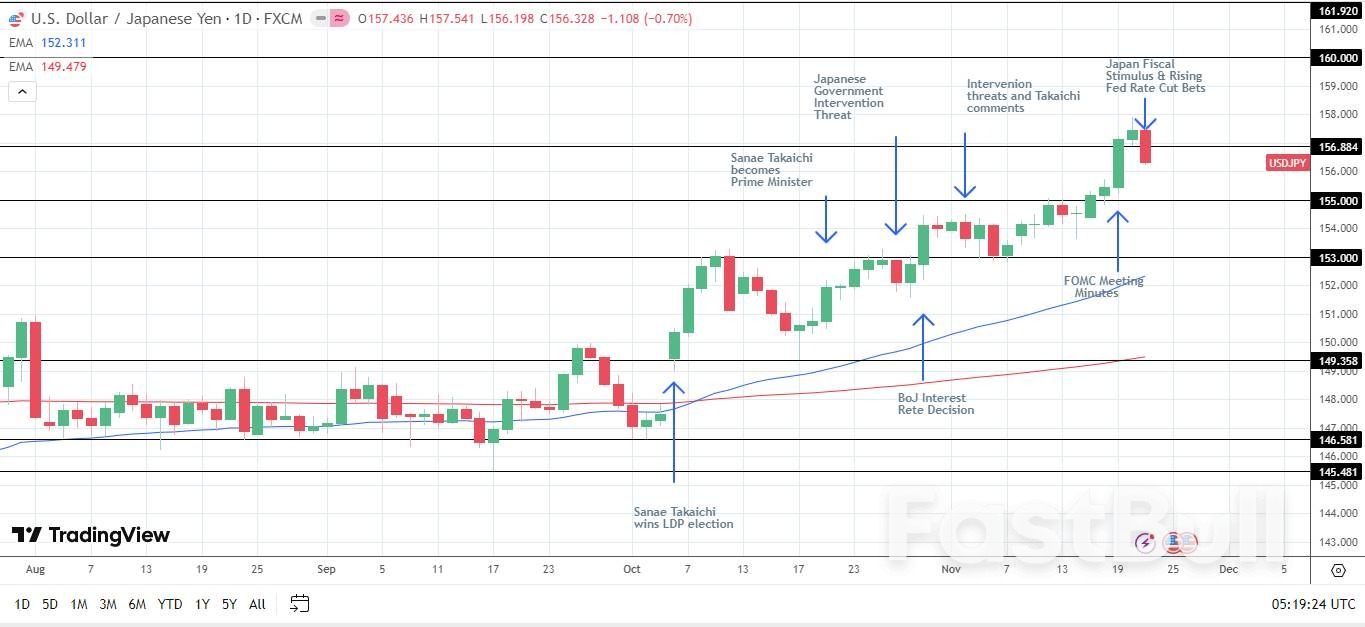 Japanese Yen Forecast: USD/JPY Rises As Fiscal Stimulus Pressures Yen_2