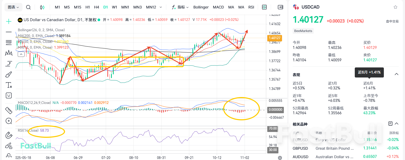 重启上涨!美加或将突破1.5?_1 重启上涨!美加或将突破1.5?_1