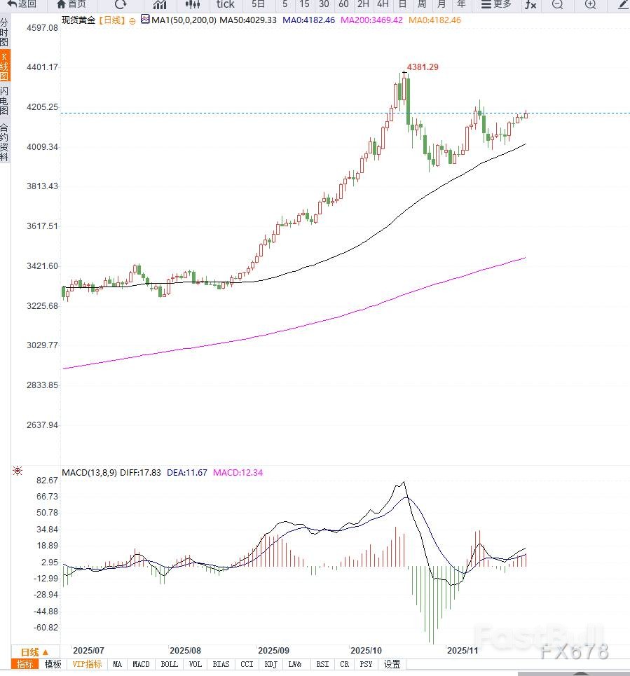 美联储12月降息预期强化支撑金价向上走强_1 美联储12月降息预期强化支撑金价向上走强_1