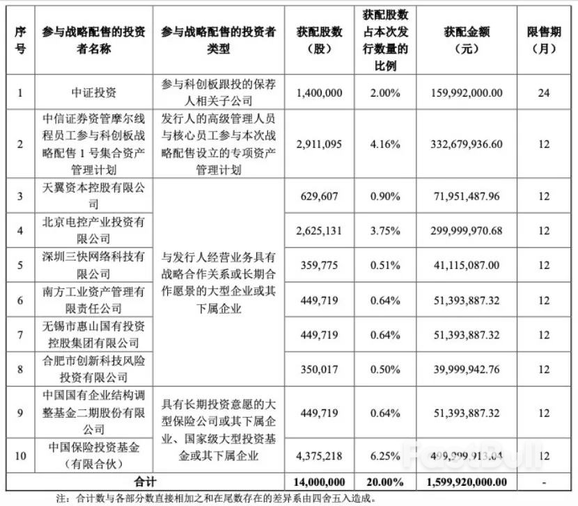 科创板年内最大IPO将上市，发行市值超500亿元_2