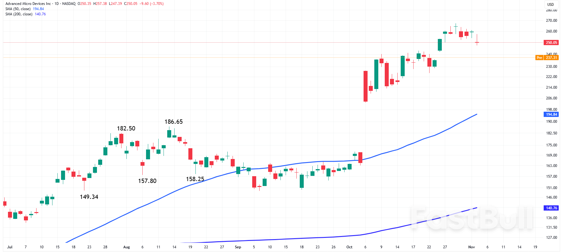 Nasdaq 100: Super Micro Computer Miss Drags Tech Stocks Lower in Pre-Market Today_3