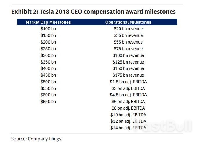 复刻1350%的股价涨幅？特斯拉的“野心”、投资者的“愿望”与接下来的关键节点_3