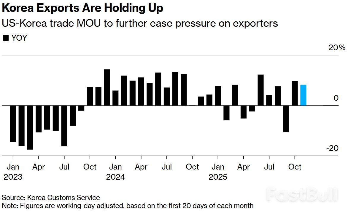 半导体带动韩国11月出口增长8.2%_1