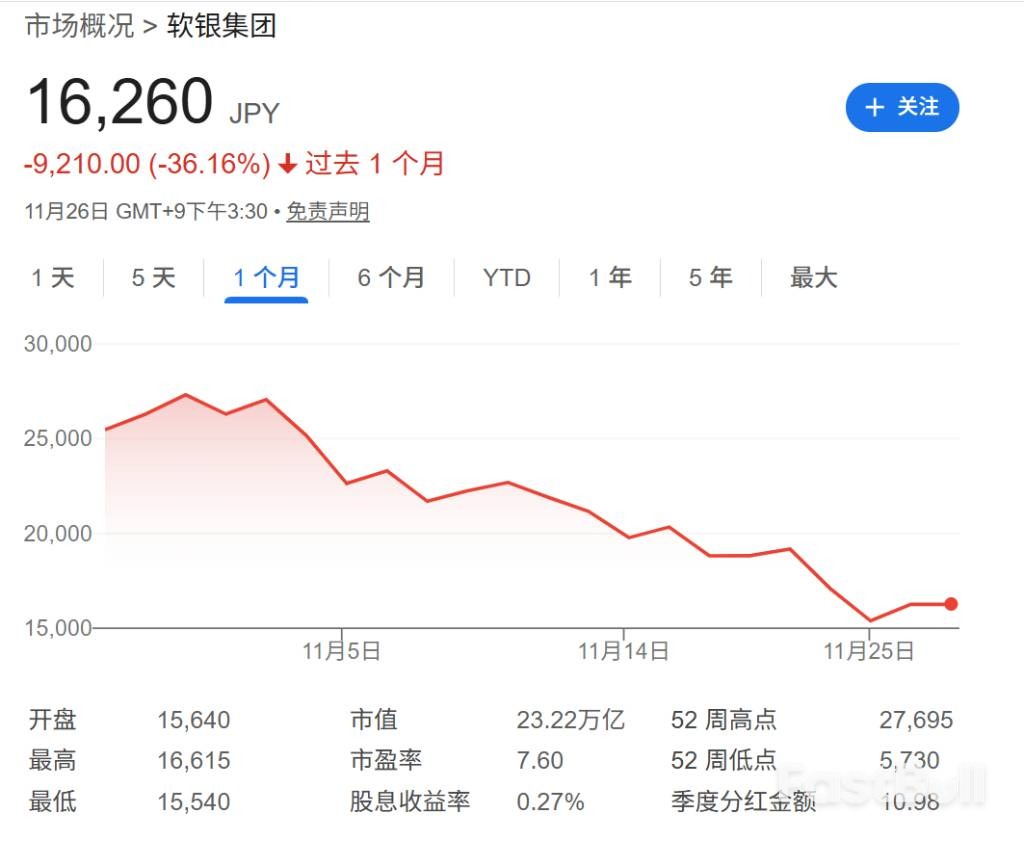 软银暴跌40%成OpenAI链风向标_1
