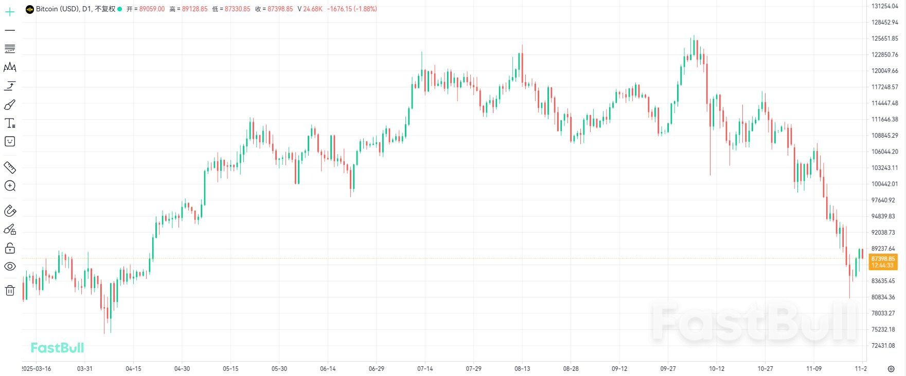 比特币大跌，清算杠杆资金_1