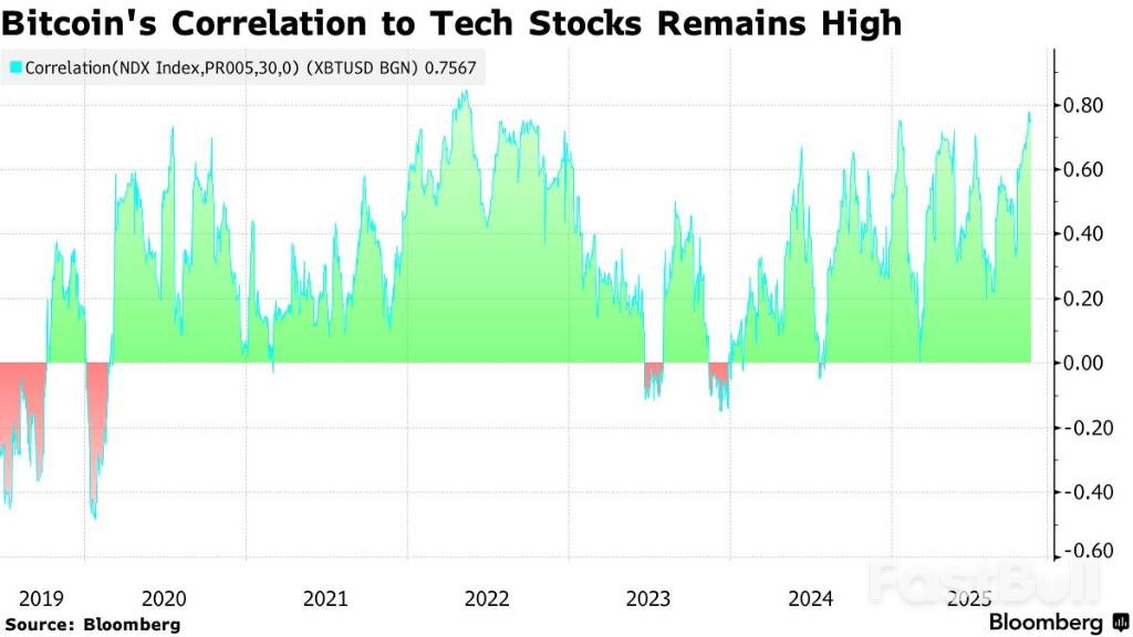 美政府关门结束，比特币反弹乏力_3