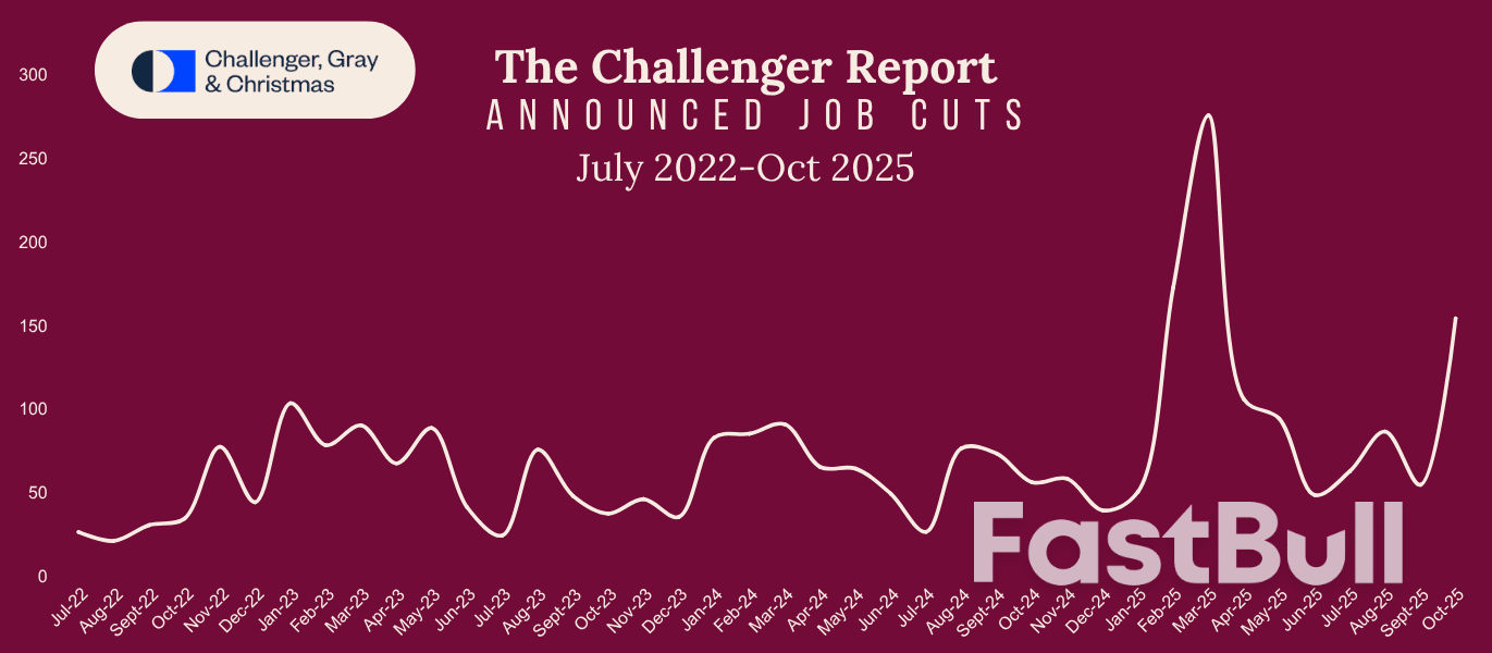 تخفيضات الوظائف في قطاع الذكاء الاصطناعي تصل، والبنك الاحتياطي الفيدرالي سيتخذ إجراءً