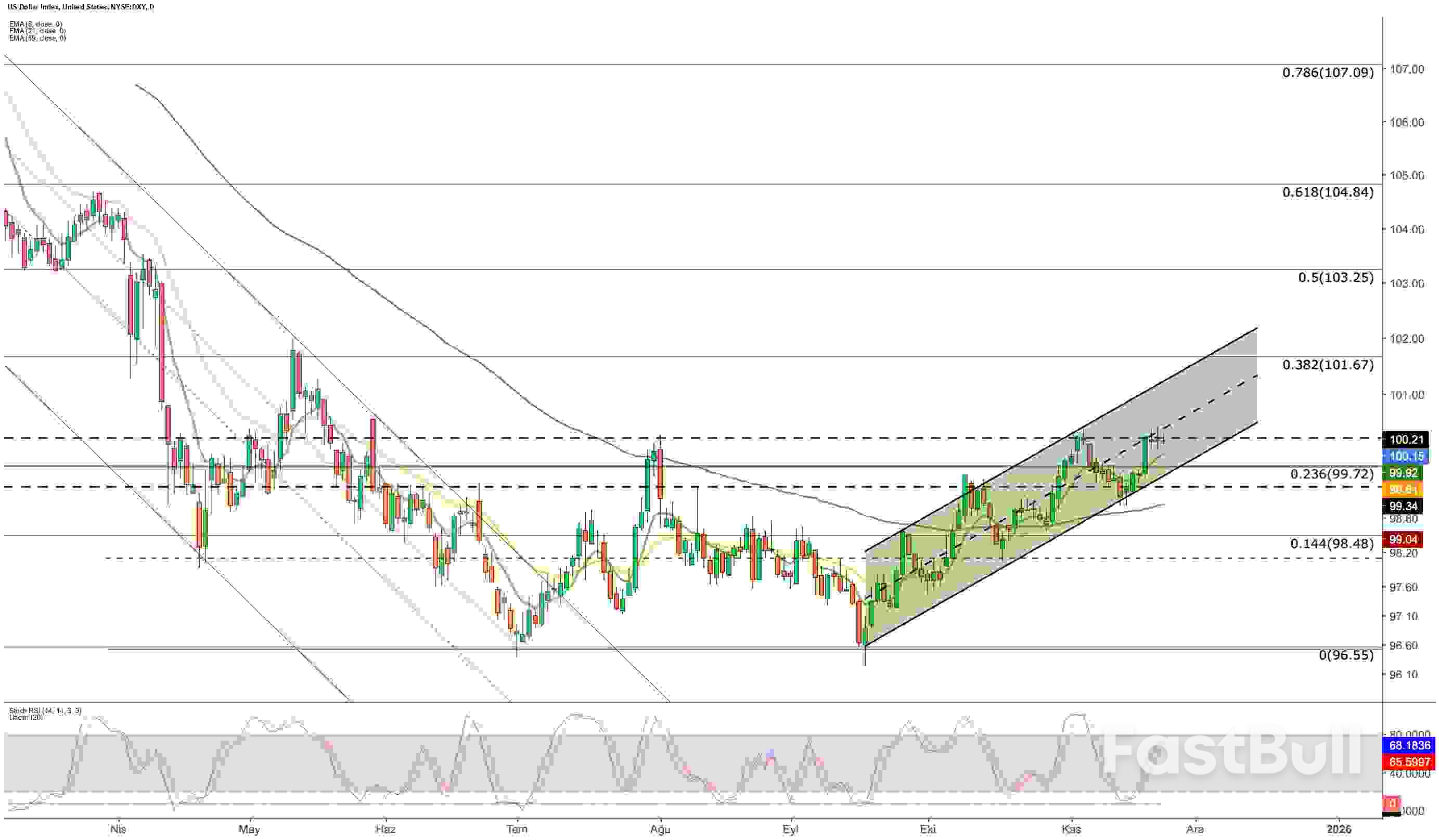 ดอลลาร์สหรัฐ: เตรียมทดสอบแนวต้านสำคัญที่ 100.20 ในสัปดาห์หน้า_1