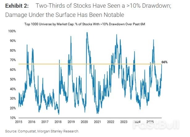 大摩：2/3大盘股回撤已近10%，美股调整“已近尾声”_1