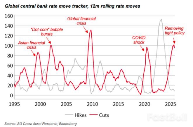 全球宽松周期见顶与市场影响_2