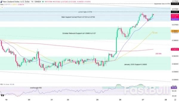 NZD/USD Posts Major Reversal Higher After RBNZ Cut_5