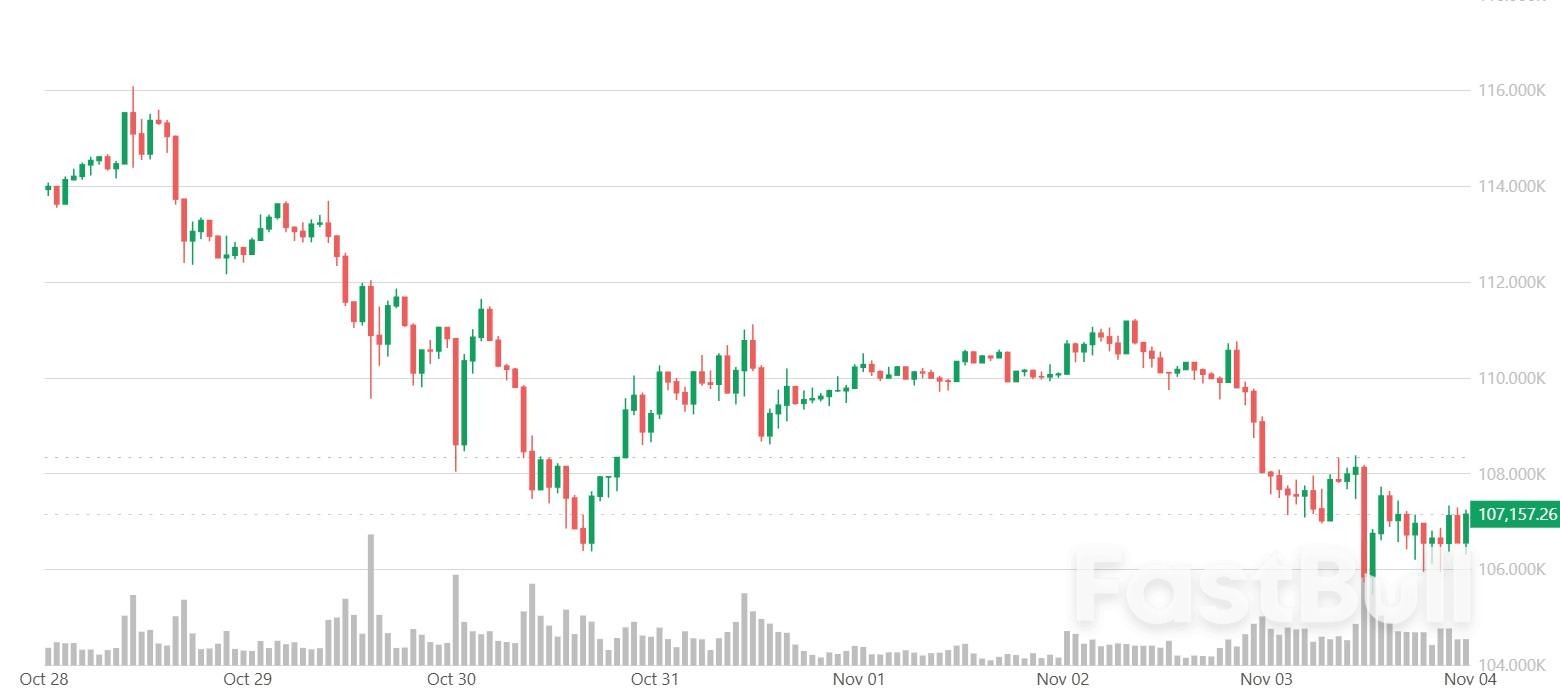 近期规模最大爆仓潮！比特币崩溃暴跌直逼105000，后续仍有下行空间？ - FastBull