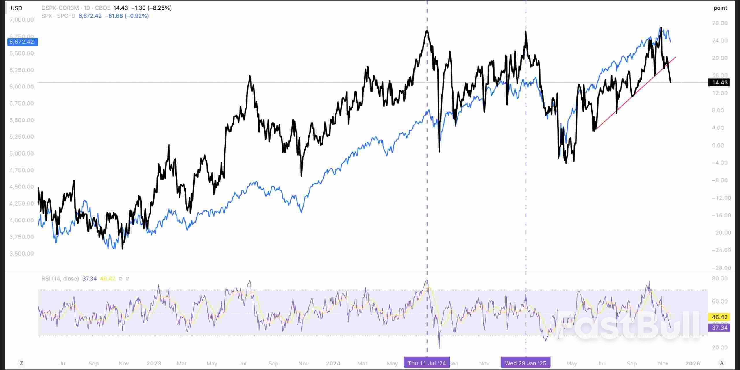 SP 500: «Медведи» набирают обороты на фоне обострения проблем с финансированием и роста кредитных рисков_2