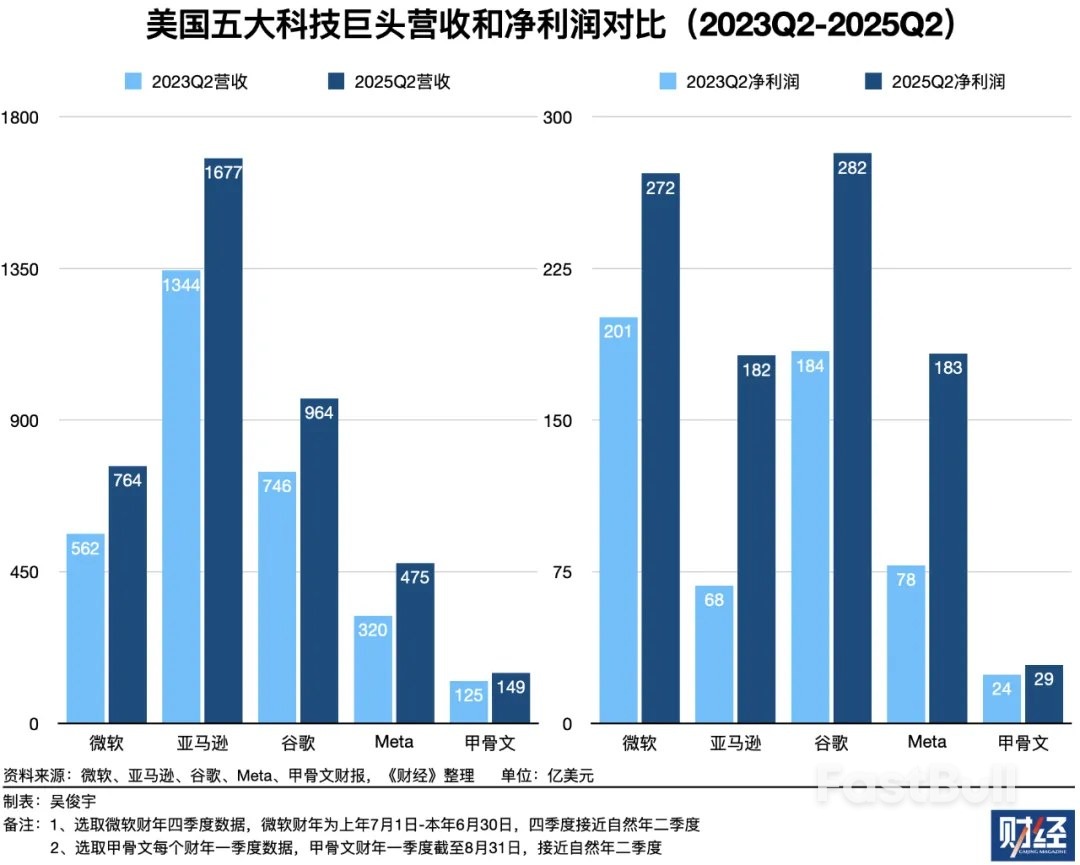 美国五大科技巨头算力仍供不应求_5 美国五大科技巨头算力仍供不应求_5