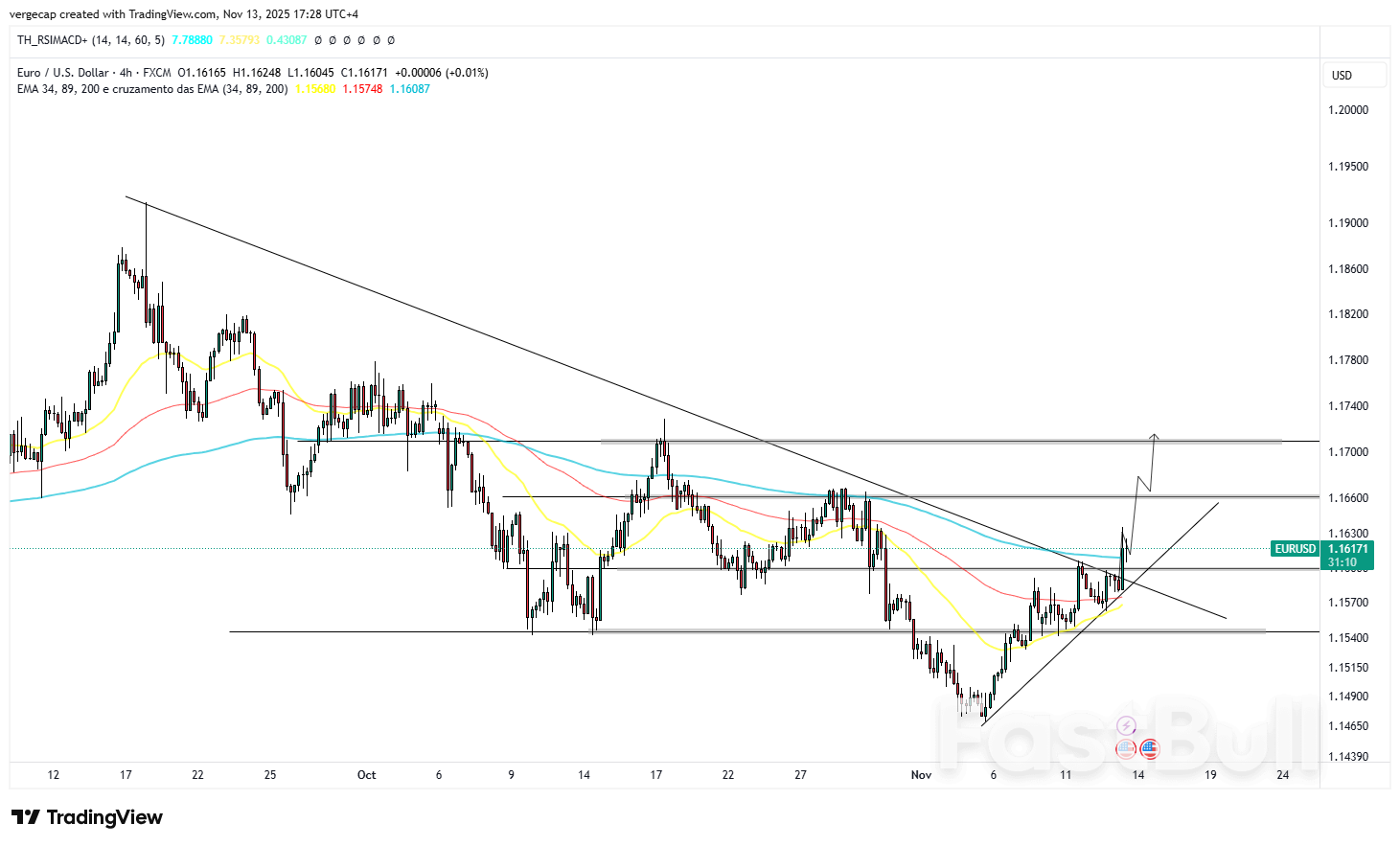 유로존 데이터 부진에도 불구하고 EUR/USD는 미국 정부 재개방으로 위험 감수 성향이 개선되면서 견조한 흐름을 유지했습니다. 유로존 데이터 부진에도 불구하고 EUR/USD는 미국 정부 재개방으로 위험 감수 성향이 개선되면서 견조한 흐름을 유지했습니다.