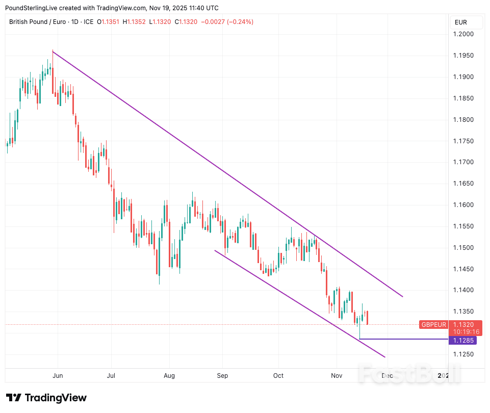 Pound to Euro Rate Back Under Pressure_1 Pound to Euro Rate Back Under Pressure_1