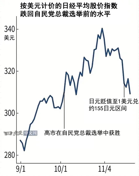 “高市日元贬值”或令海外投资者远离日本市场_2