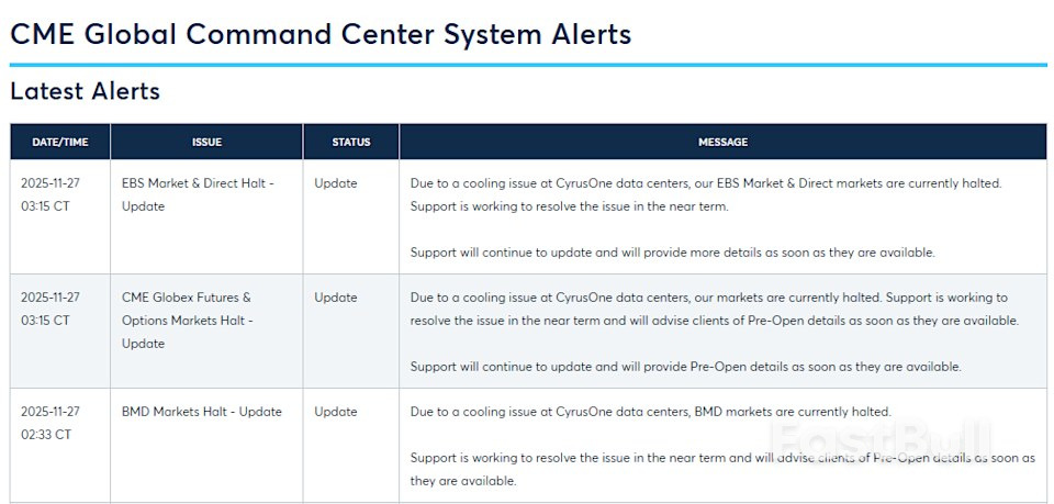 CME 서비스 중단으로 시장 전반에 좌절과 혼란 확산_1 CME 서비스 중단으로 시장 전반에 좌절과 혼란 확산_1