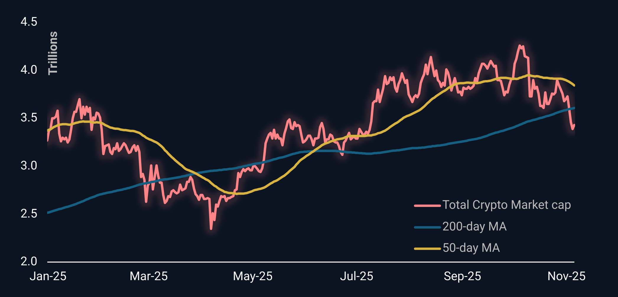Crypto Bulls Fail to Maintain Momentum_1 Crypto Bulls Fail to Maintain Momentum_1