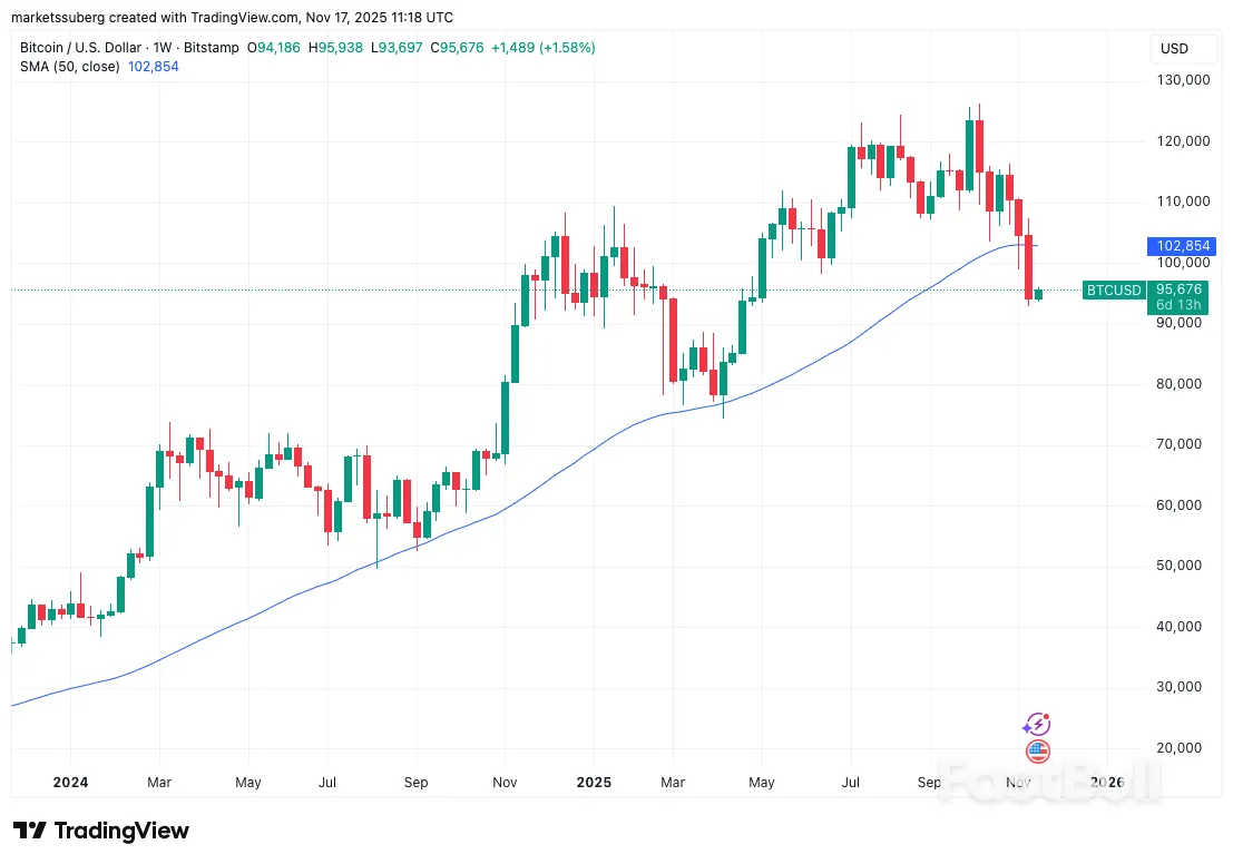 هل خسر سعر البيتكوين في سوق الصعود؟ 5 أمور يجب معرفتها عن البيتكوين هذا الأسبوع_8 هل خسر سعر البيتكوين في سوق الصعود؟ 5 أمور يجب معرفتها عن البيتكوين هذا الأسبوع_8