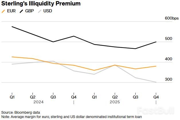 流动性溢价助英镑垃圾贷迎高光_3 流动性溢价助英镑垃圾贷迎高光_3