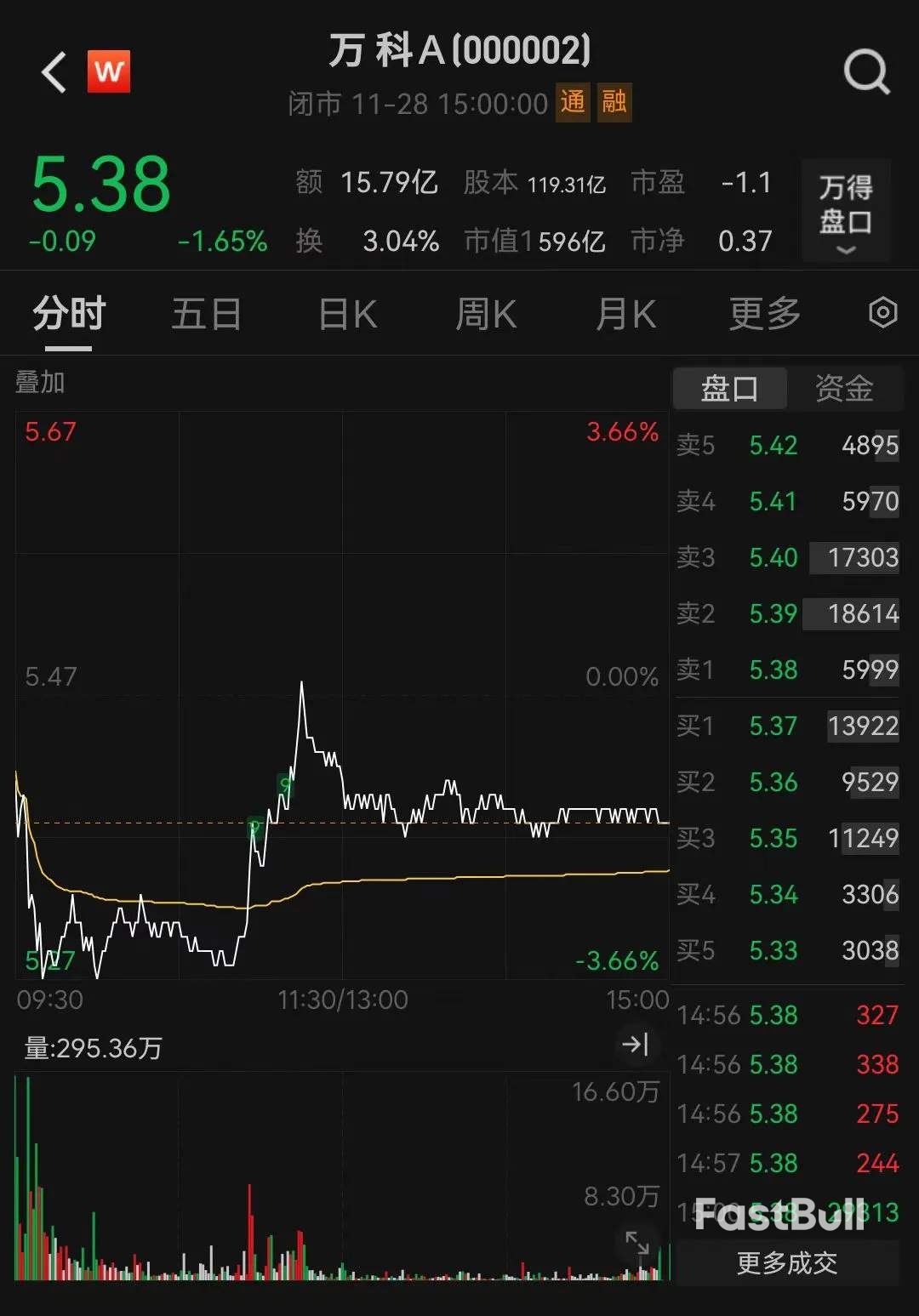 债务展期冲击市场信心,万科股债连跌三天_1 债务展期冲击市场信心,万科股债连跌三天_1