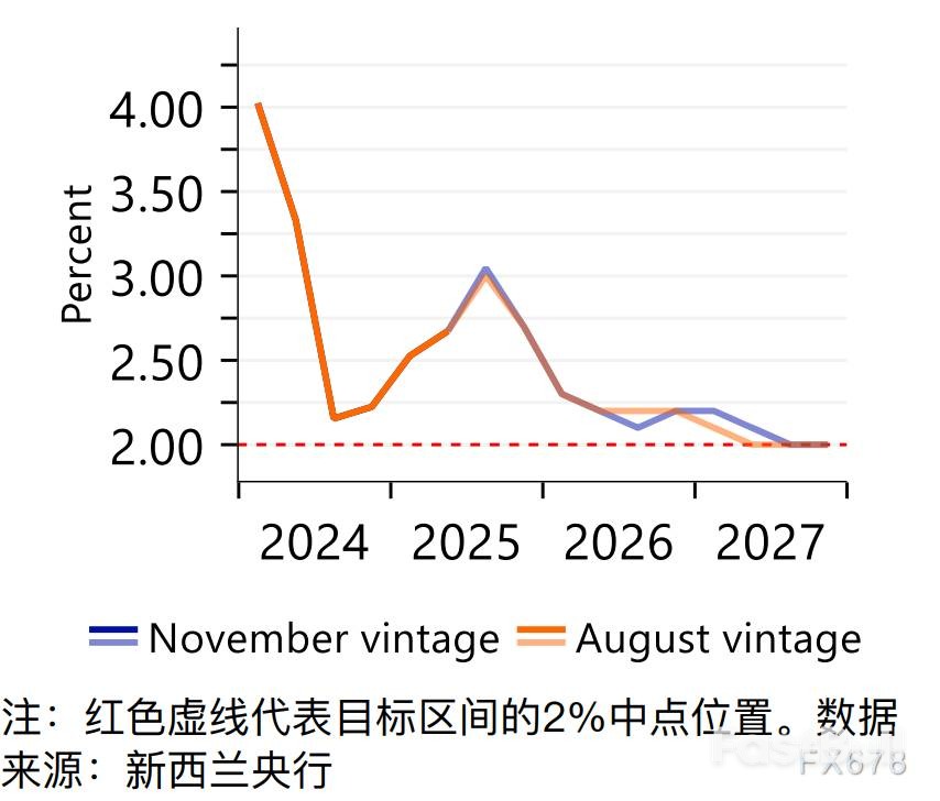 新西兰联储逆通胀降息，豪赌货币战争_1