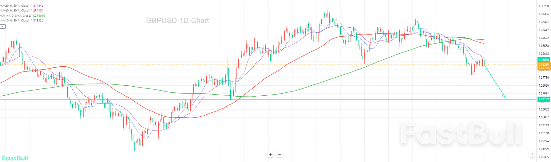 Breaks Down, Bearish Momentum Targets 1.2700_1 Breaks Down, Bearish Momentum Targets 1.2700_1