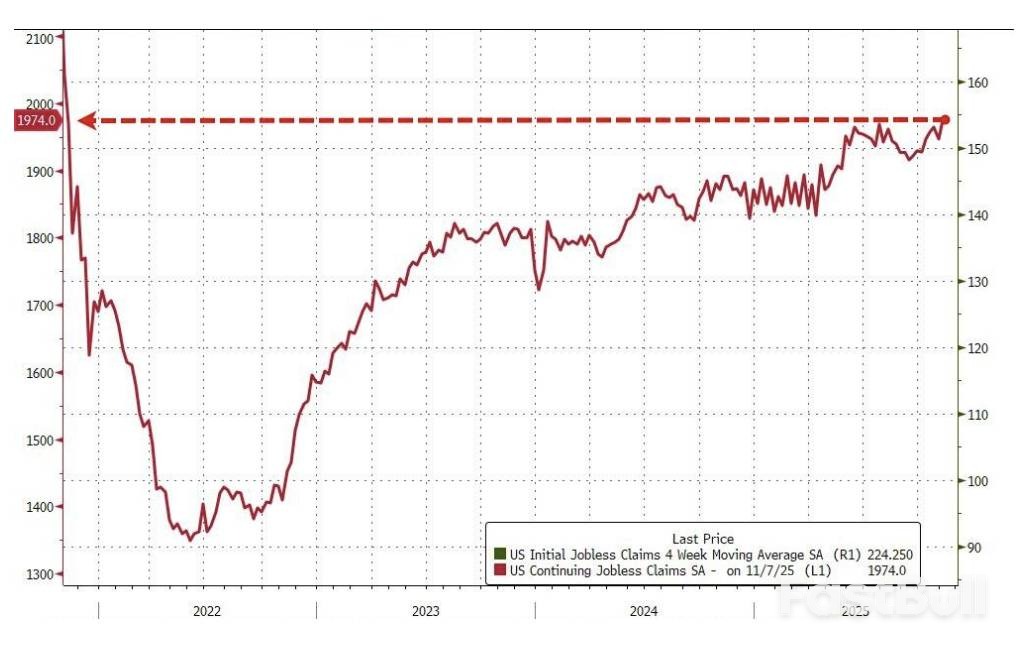 美首申回落续请创四年新高_2