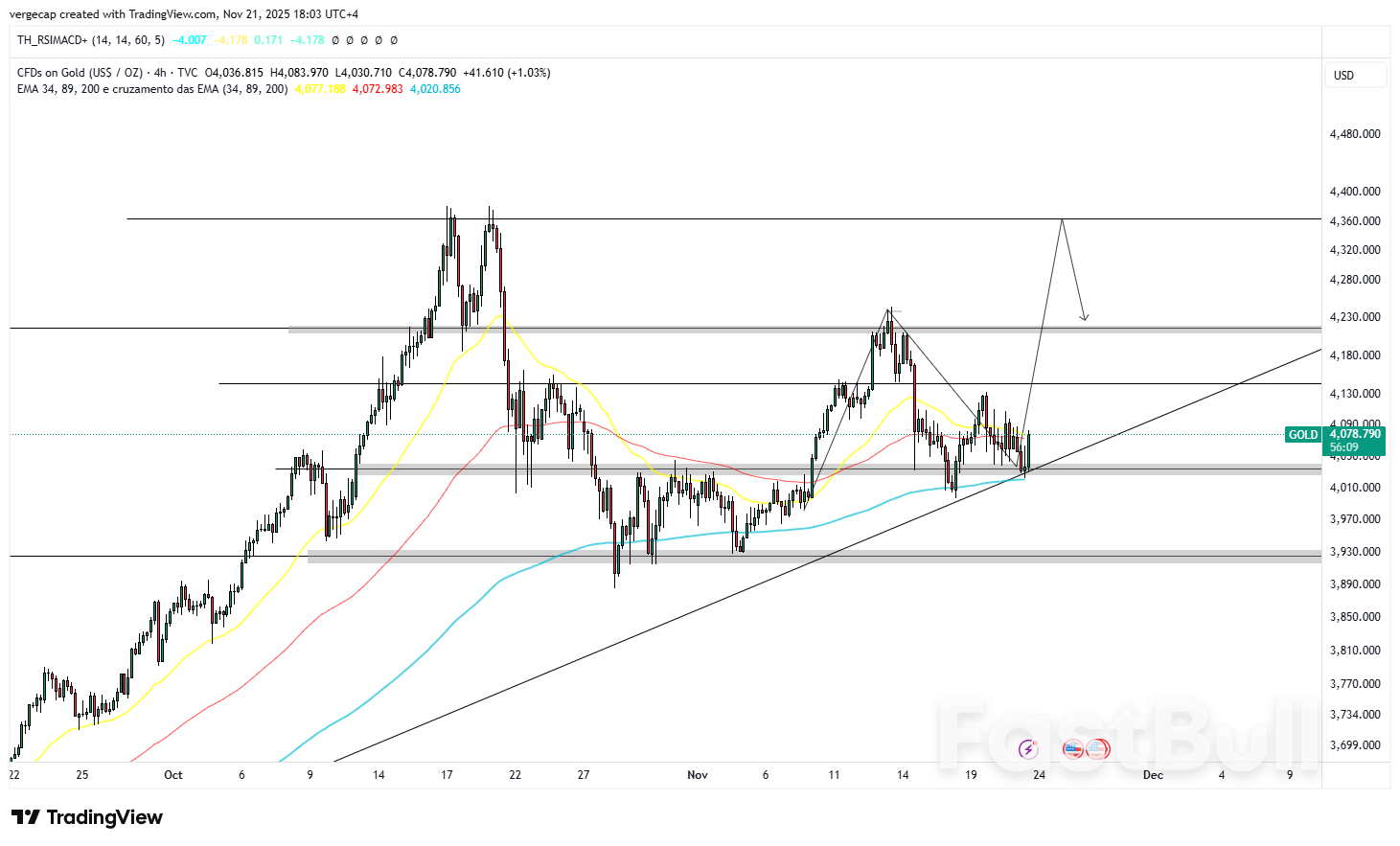 XAU/USD, 연준의 비둘기파 기조로 반등…12월 금리 인하 가능성 시장 높아져
