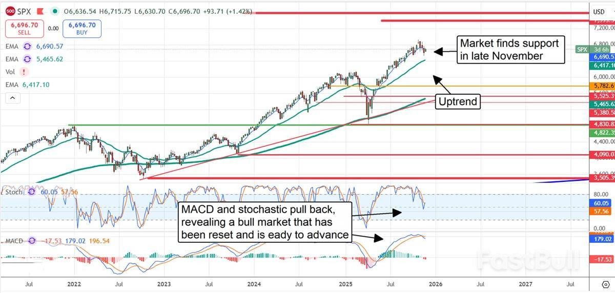 Will the S&P 500 Rally in December? These 3 Signals Point to a Big Move Ahead_1