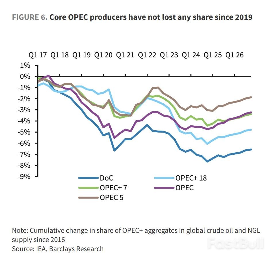 巴克莱：俄乌协议影响存疑，明年布油仍看66美元_3