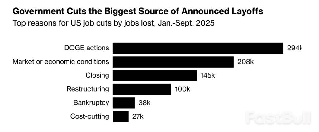 美国“裁员潮”密集爆发，就业市场警报拉响_1