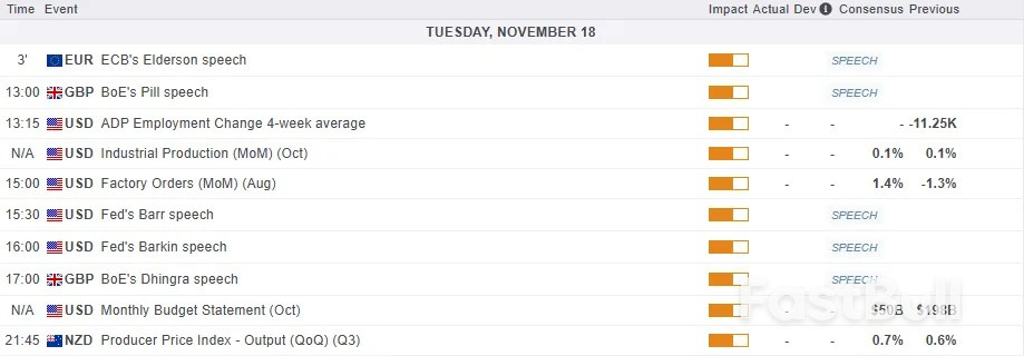Рынки сегодня: биткоин опустился ниже $90 000, иена готовится к восстановлению, золото достигло недельного минимума, рынки готовятся к данным из США_2