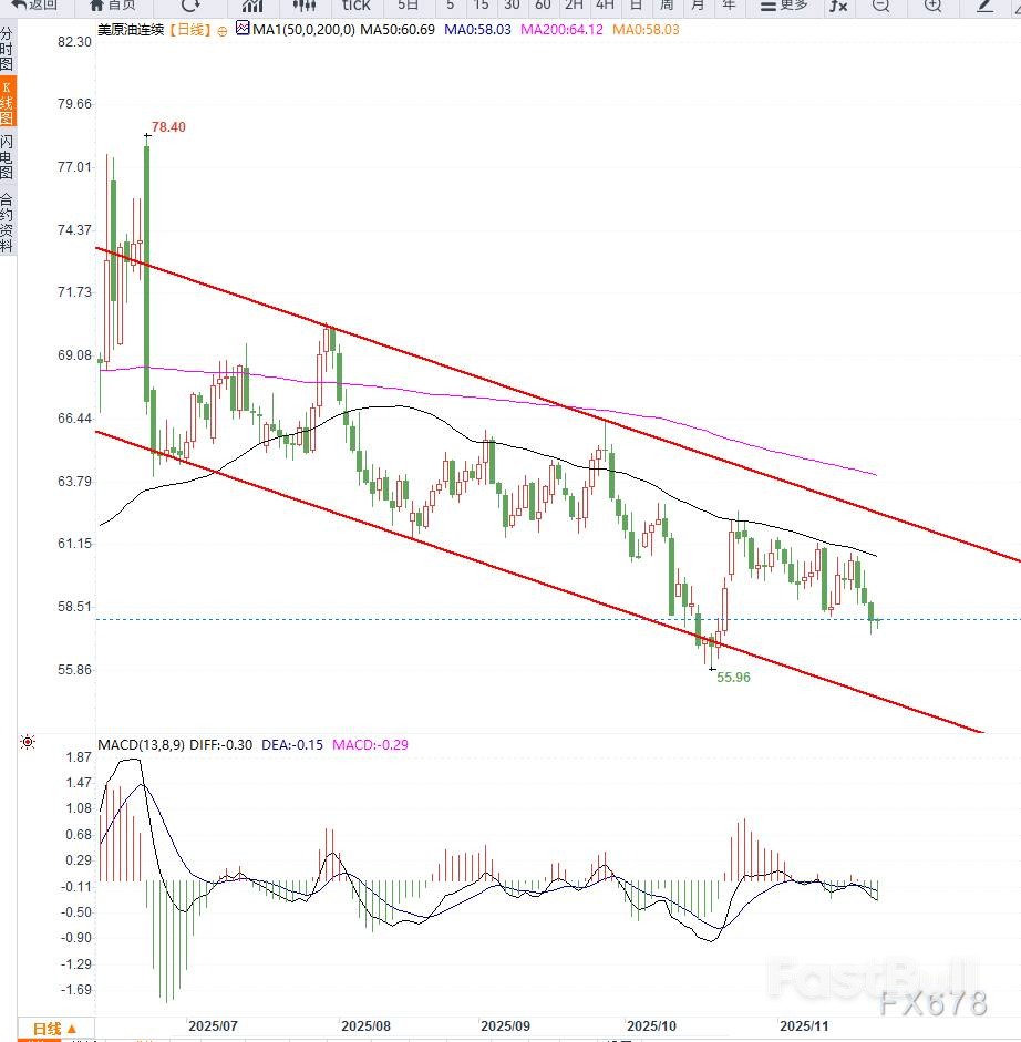 供应高企施压，油价震荡下行_2