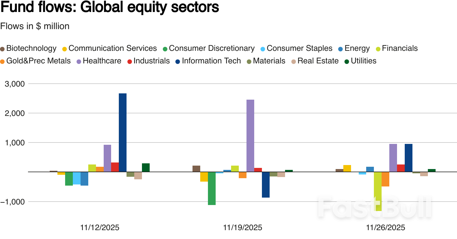 นักลงทุนหยุดซื้อกองทุนหุ้นทั่วโลกติดต่อกัน 9 สัปดาห์_2