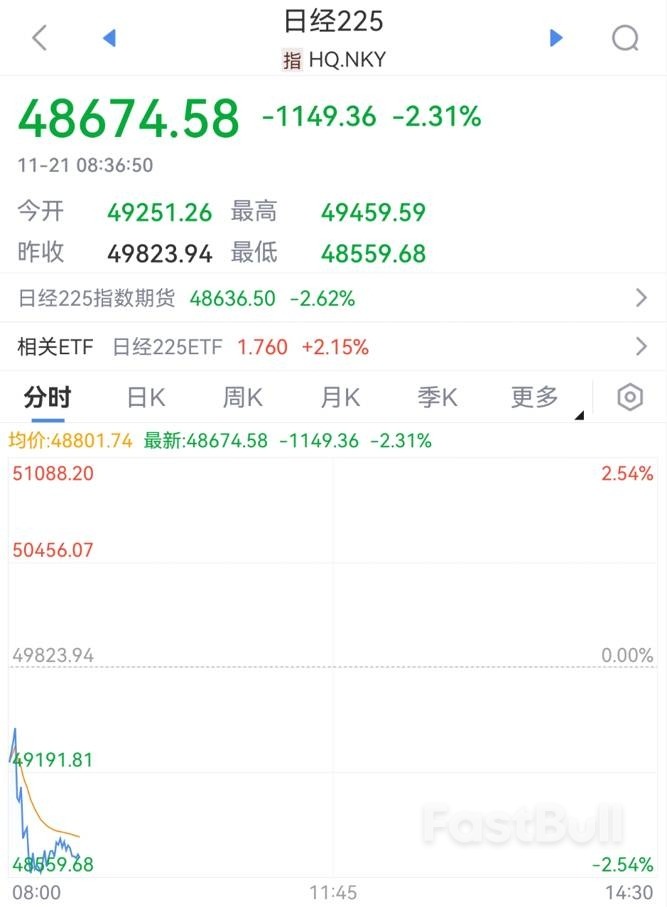 日韩股市开盘重挫，AI泡沫隐忧带累科技股走低_3