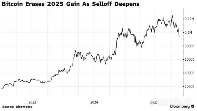 市值蒸发6000亿比特币信仰动摇?_2 市值蒸发6000亿比特币信仰动摇?_2