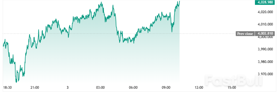 Spot gold trades near $4,030/oz after October ISM Manufacturing PMI falls to 48.7_1