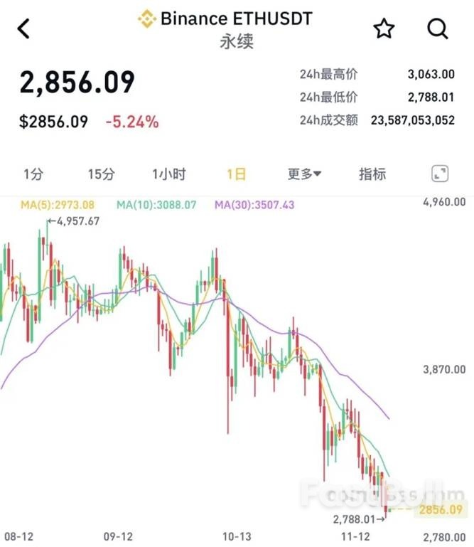 加密貨幣市場集體大跌，近23萬人爆倉_2