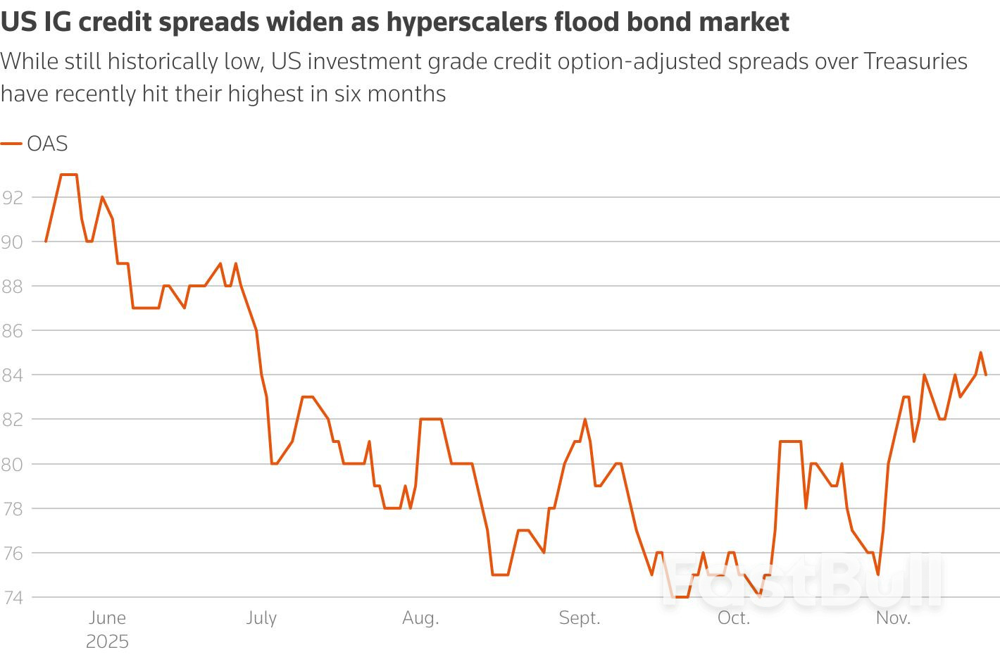 Jitters over AI spending set to grow as US tech giants flood bond market _1 Jitters over AI spending set to grow as US tech giants flood bond market _1