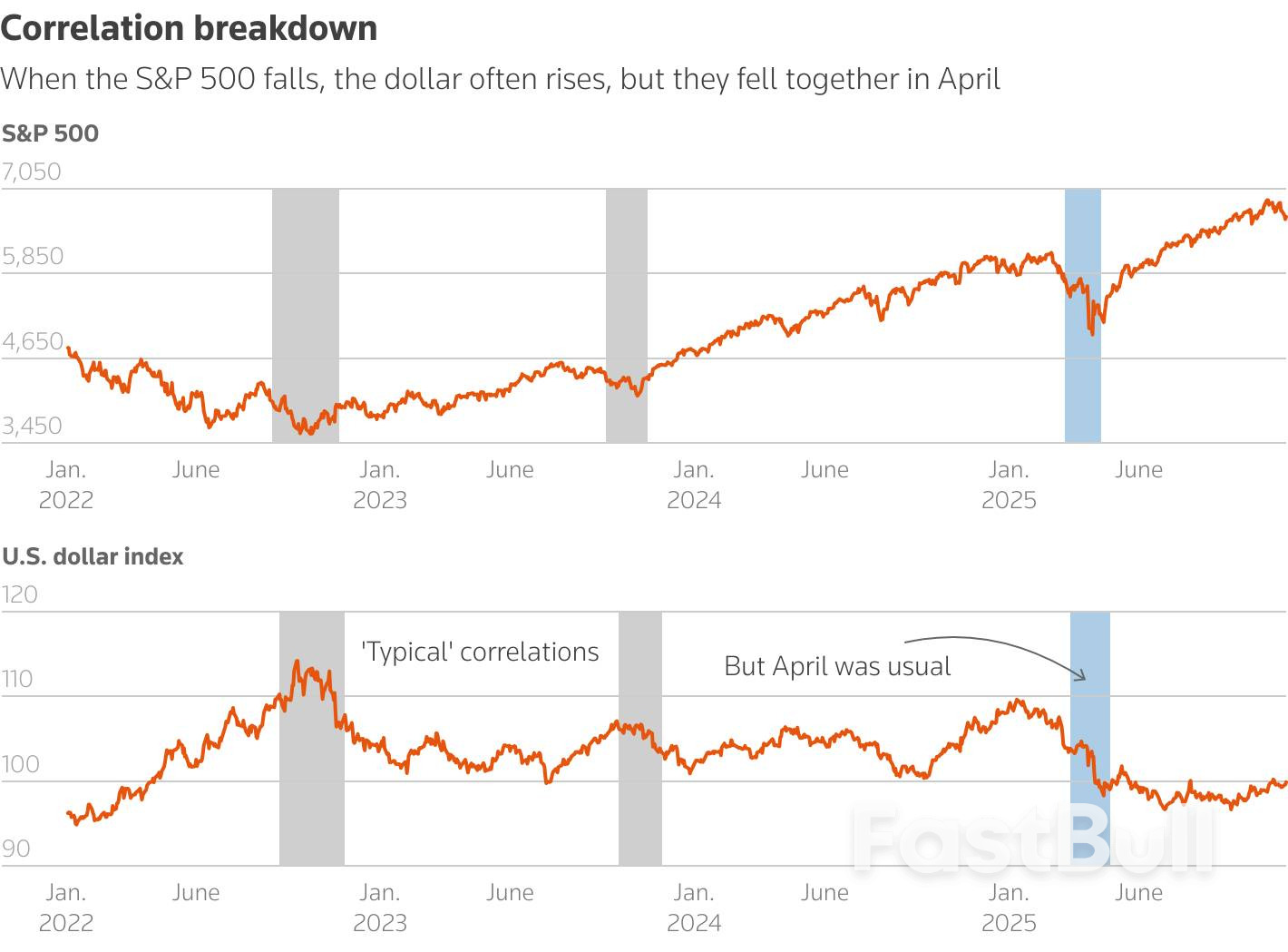 달러 헤지 열풍이 가라앉으며 달러에 안도감 불어넣어_3 달러 헤지 열풍이 가라앉으며 달러에 안도감 불어넣어_3