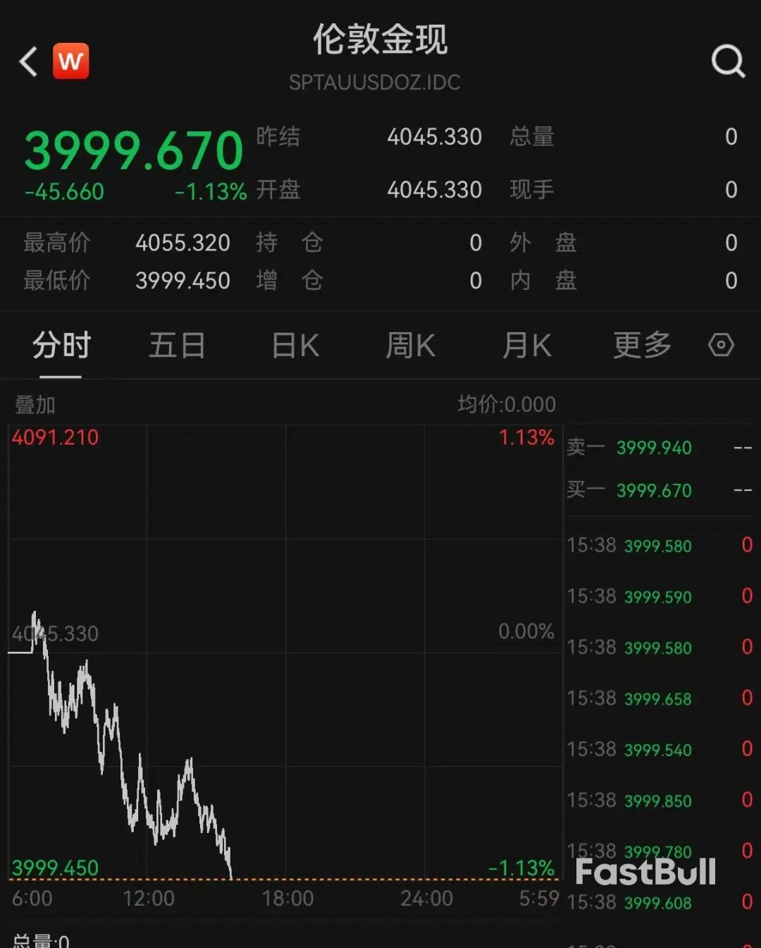 现货黄金刚刚跌破4000美元关口_1 现货黄金刚刚跌破4000美元关口_1