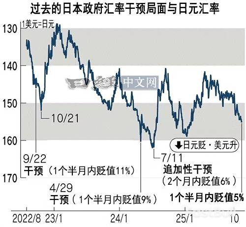 日元独自走低，何时迎来干预节点？_2