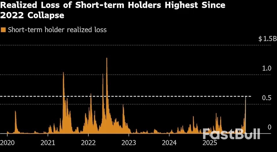 Bitcoin ยังคงอ่อนค่าลง ขณะที่ Crypto ทรงตัวหลังจากสัปดาห์ที่ 2
